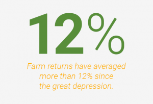 Farm returns have averaged more than 12% since the great depression.