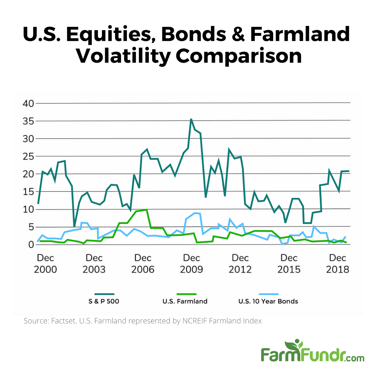 Farmland Investment